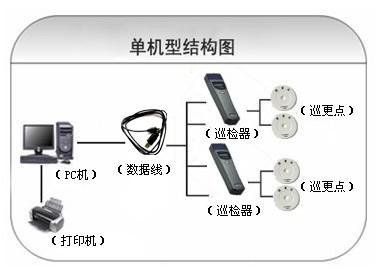 焦作巡更系统六号